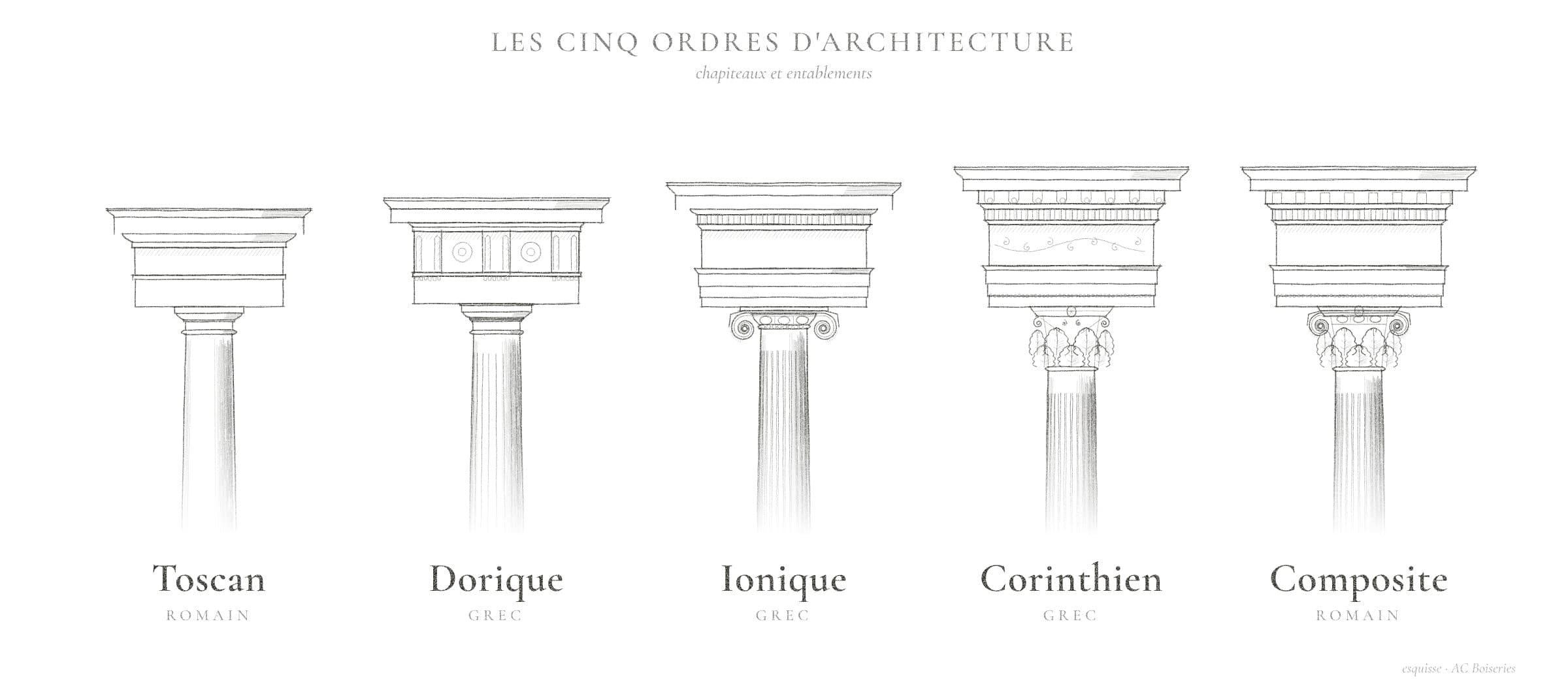 Esquisse des cinq ordres d'architecture, du toscan au composite : chapiteaux et entablements